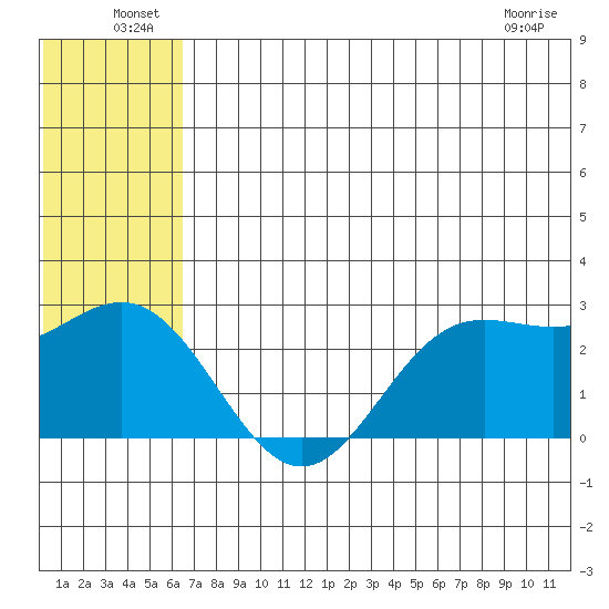 Zapadni Bay tide chart for Thursday, June 25, 2026