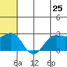 Zapadni Bay tide chart for Thursday, June 25, 2026