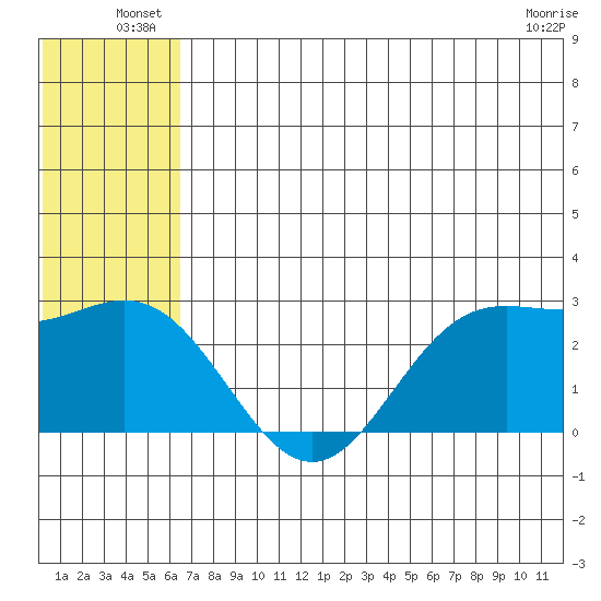 Zapadni Bay tide chart for Friday, June 26, 2026
