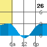 Zapadni Bay tide chart for Friday, June 26, 2026