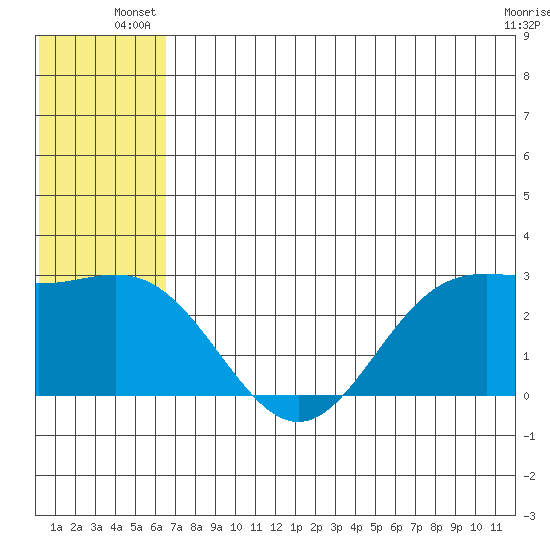 Zapadni Bay tide chart for Saturday, June 27, 2026