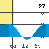 Zapadni Bay tide chart for Saturday, June 27, 2026