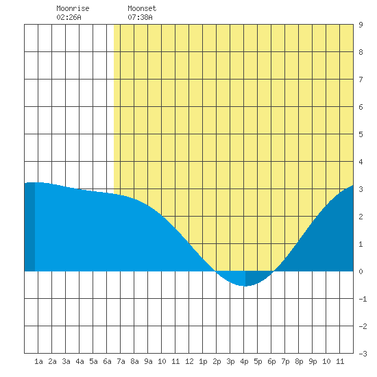 Zapadni Bay tide chart for Tuesday, June 2, 2026