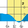 Zapadni Bay tide chart for Tuesday, June 2, 2026