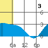 Zapadni Bay tide chart for Wednesday, June 3, 2026