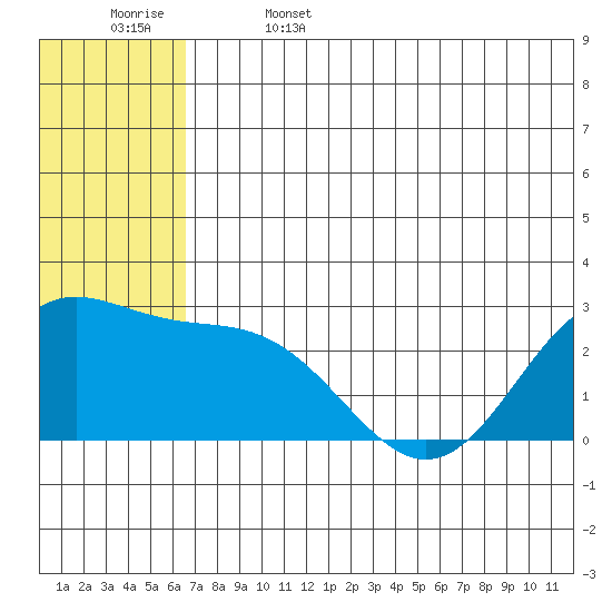 Zapadni Bay tide chart for Thursday, June 4, 2026