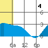 Zapadni Bay tide chart for Thursday, June 4, 2026
