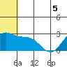 Zapadni Bay tide chart for Friday, June 5, 2026