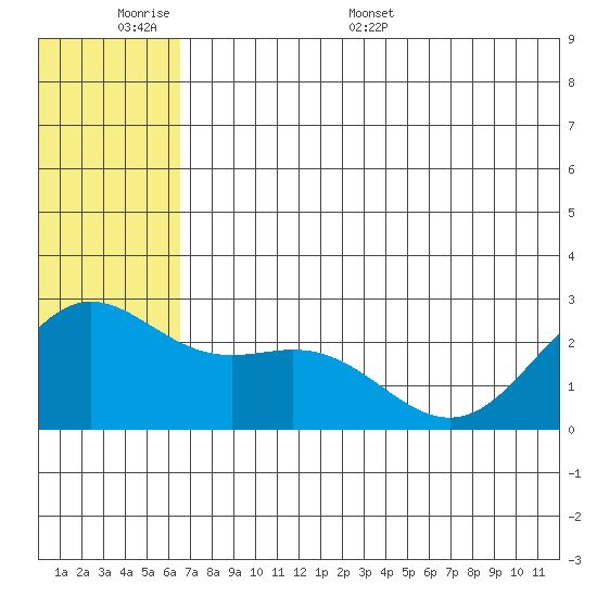 Zapadni Bay tide chart for Sunday, June 7, 2026