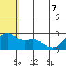 Zapadni Bay tide chart for Sunday, June 7, 2026