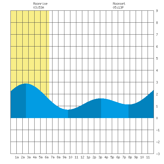 Zapadni Bay tide chart for Tuesday, June 9, 2026