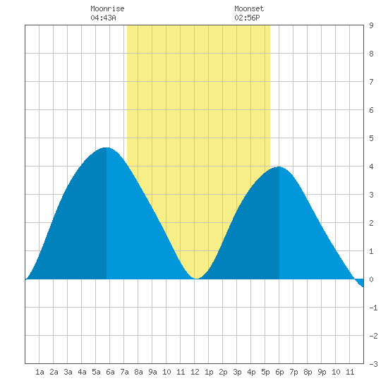 Zekes Island tide chart for Sunday, January 10, 2021