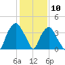 Zekes Island tide chart for Sunday, January 10, 2021