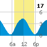 Zekes Island tide chart for Sunday, January 17, 2021