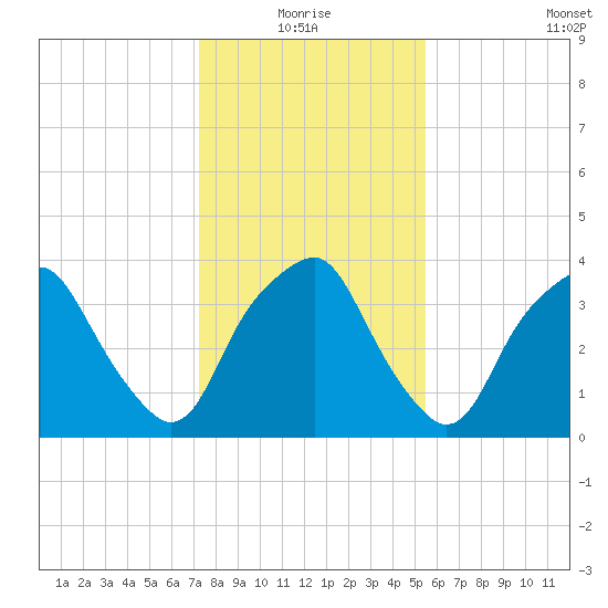 Zekes Island tide chart for Monday, January 18, 2021