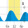 Zekes Island tide chart for Friday, January 1, 2021