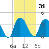 Zekes Island tide chart for Sunday, January 31, 2021