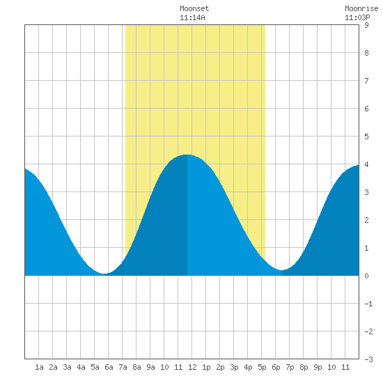 Zekes Island tide chart for Monday, January 4, 2021