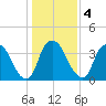 Zekes Island tide chart for Monday, January 4, 2021