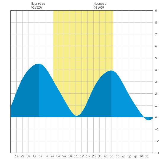 Zekes Island tide chart for Saturday, January 9, 2021