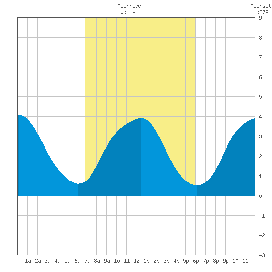 Zekes Island tide chart for Wednesday, February 17, 2021