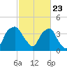 Zekes Island tide chart for Tuesday, February 23, 2021