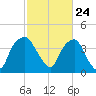 Zekes Island tide chart for Wednesday, February 24, 2021