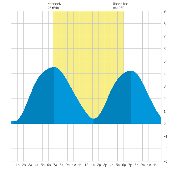Zekes Island tide chart for Thursday, February 25, 2021