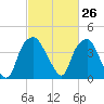 Zekes Island tide chart for Friday, February 26, 2021