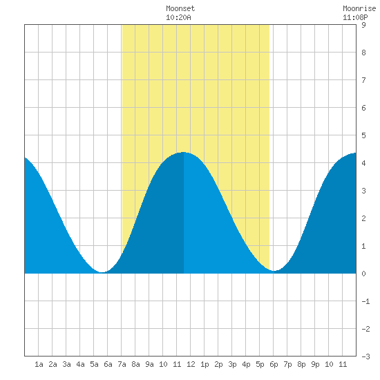 Zekes Island tide chart for Tuesday, February 2, 2021
