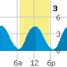 Zekes Island tide chart for Wednesday, February 3, 2021
