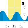 Zekes Island tide chart for Friday, February 5, 2021