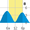 Zekes Island tide chart for Monday, February 8, 2021