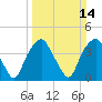 Zekes Island tide chart for Sunday, March 14, 2021