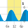 Zekes Island tide chart for Monday, March 1, 2021