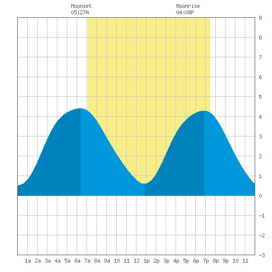 Zekes Island tide chart for Thursday, March 25, 2021