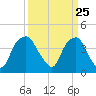 Zekes Island tide chart for Thursday, March 25, 2021