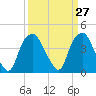 Zekes Island tide chart for Saturday, March 27, 2021