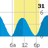 Zekes Island tide chart for Wednesday, March 31, 2021