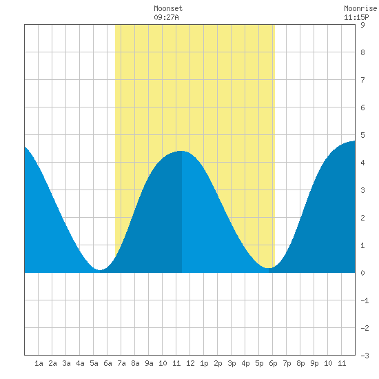 Zekes Island tide chart for Wednesday, March 3, 2021