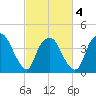 Zekes Island tide chart for Thursday, March 4, 2021