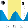 Zekes Island tide chart for Friday, March 5, 2021
