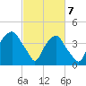 Zekes Island tide chart for Sunday, March 7, 2021