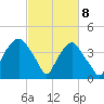 Zekes Island tide chart for Monday, March 8, 2021