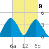 Zekes Island tide chart for Tuesday, March 9, 2021