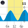 Zekes Island tide chart for Sunday, April 11, 2021