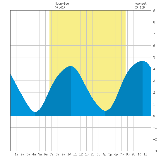 Zekes Island tide chart for Tuesday, April 13, 2021