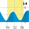 Zekes Island tide chart for Wednesday, April 14, 2021