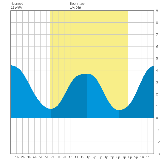 Zekes Island tide chart for Saturday, April 17, 2021