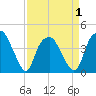 Zekes Island tide chart for Thursday, April 1, 2021